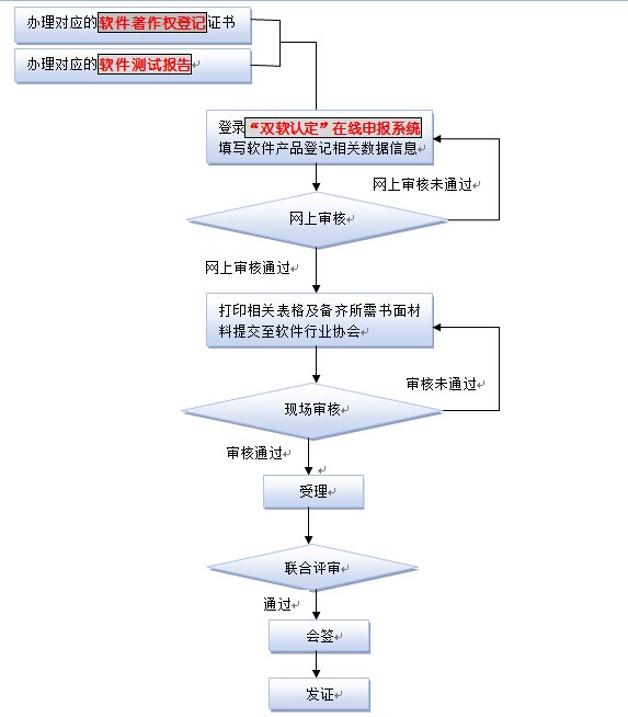 软件产品登记(图1)