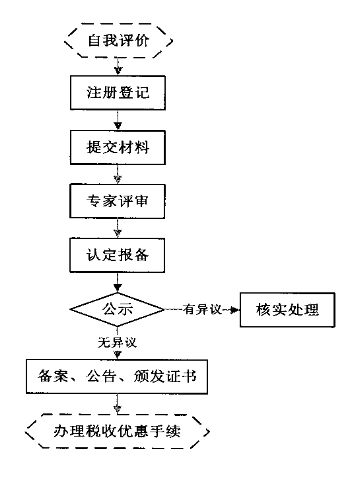 高新技术企业申请流程