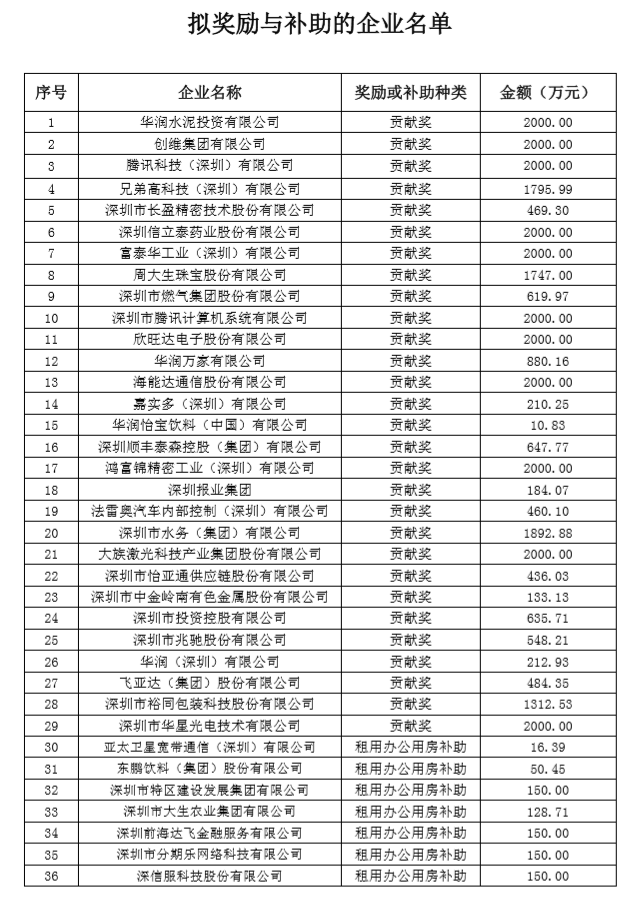 深圳市2018年度总部企业奖励与补助名单公示(图1)