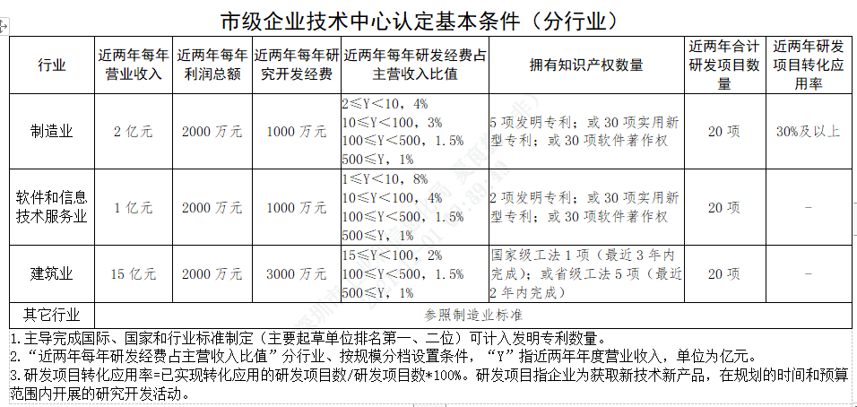 深圳市企业技术中心(图1)